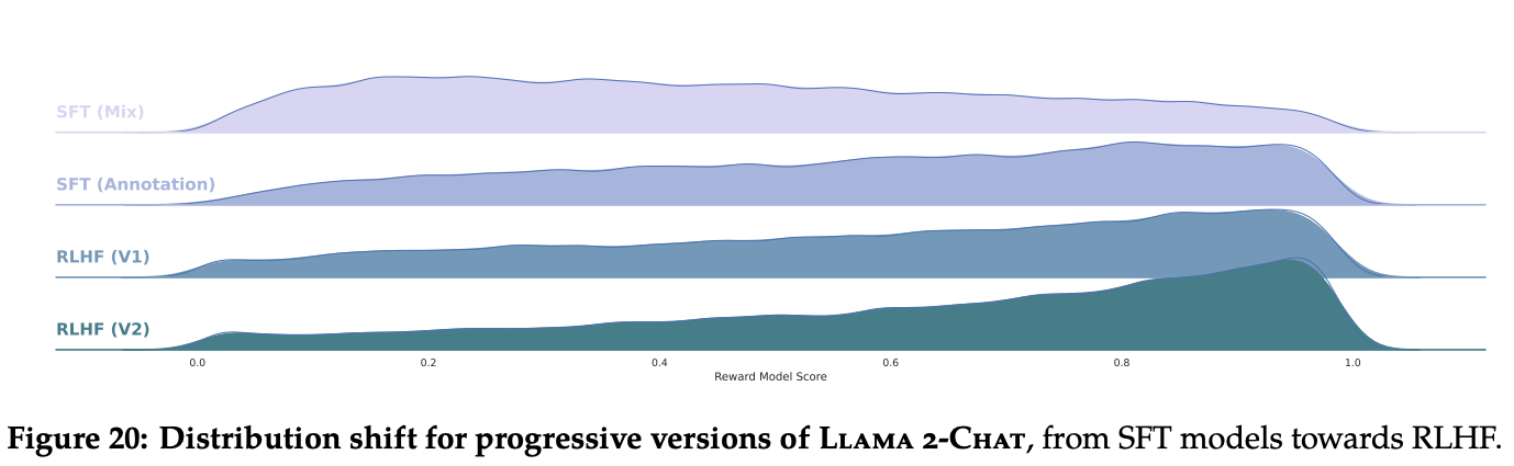 llama2 Paper Review